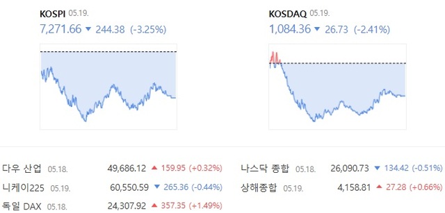 19일 코스닥은 전날보다 2.41% 하락한 1084.36에 장을 마감했다. /네이버증권 캡처