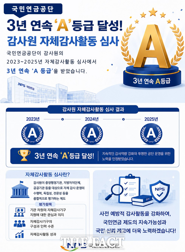 국민연금공단 감사원 자체 감사 활동 심사 인포그래픽. /국민연금공단