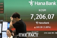  코스피, 7300선 내주고 3%대 하락 마감…외인 6.3조 매도
