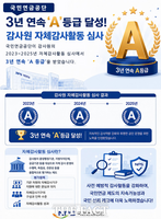  국민연금공단, 자체 감사 활동 심사 3년 연속 'A등급' 달성