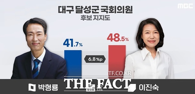19일 대구MBC가 발표한 대구 달성 국회의원 보궐선거 결과. /대구MBC 화면 갈무리