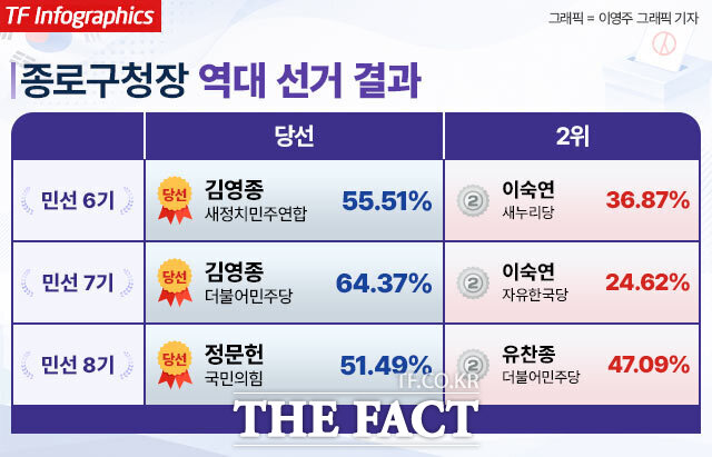 종로구는 '정치 1번가'로 주목받아 왔다. 정치의 중심인 청와대가 위치한 것은 물론, 윤보선·노무현·이명박 전 대통령이 종로에서 국회의원을 지낸 후 대통령에 당선됐다. /그래픽=이영주 그래픽 기자