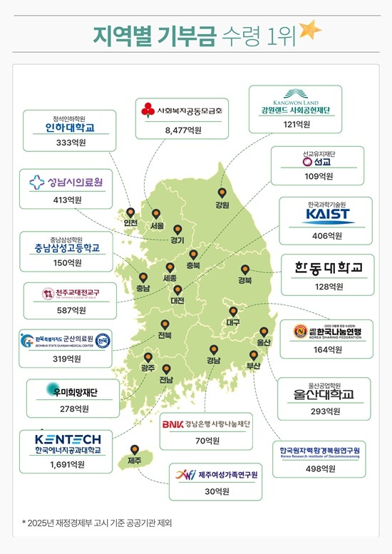 국세청은 2만 1318개 공익법인 현황을 분석해 '공익법인 연차보고서(2025년 공시)'를 처음으로 발간했다. 사진은 지역별 기부금 수령 1위 공익법인 현황. /국세청