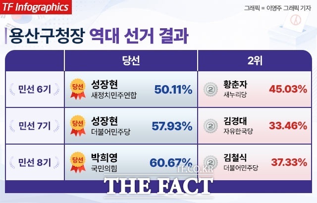 전통적으로 용산은 총선과 대선 등에서 보수 성향이 짙은 지역으로 분류되어 왔지만, 구청장 선거로 눈을 돌리면 판세는 전혀 다르다. /그래픽=이영주 그래픽 기자