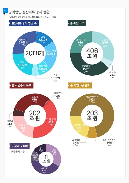 보유한 총자산 규모가 1000억원 이상인 고액자산 공익법인은 473곳이다. 이들 법인의 총자산 규모는 317조원으로 전체 공익법인 총자산 406조원의 78%다. /국세청