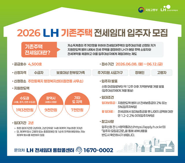 한국토지주택공사(LH)는 무주택 저소득가구(생계·의료급여 수급자, 한부모가족, 장애인 등)를 대상으로 '기존주택 전세임대' 1순위 입주자 모집을 시행한다고 21일 밝혔다. /LH