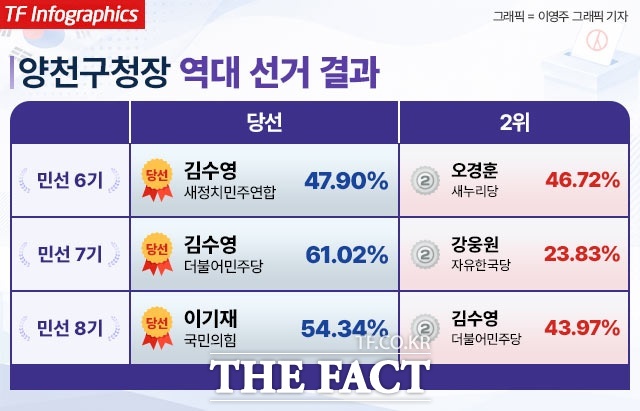 양천구청장 역대 선거 결과를 살펴보면 민선 7기에는 더불어민주당이 승리했지만 민선8기에는 국민의힘이 주도권을 잡았다. /더팩트DB