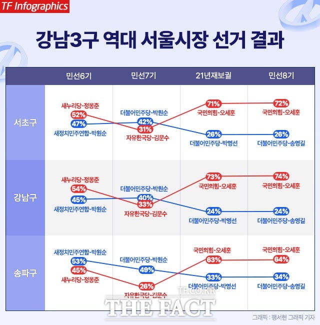 강남 3구는 민선 7기 보수 진영 분열과 탄핵 정국 여파에 따른 예외적 현상을 제외하곤 역대 서울시장 선거에서 보수 진영의 강력한 철옹성이었다. /그래픽=팽서현 그래픽 기자