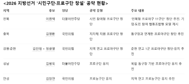 왼쪽부터 임민혁, 김명식, 정재봉, 최기찬 후보. 각각 프로축구 골키퍼, 스포츠기자 및 체육단체장, 양궁 레전드, 탁구후원회 멤버 등 인상적인 경력을 갖고 있다. / 선거관리위원회