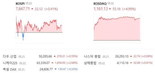 22일 코스닥은 전날보다 4.99% 오른 1161.13에 장을 마감했다. /네이버증권 캡처