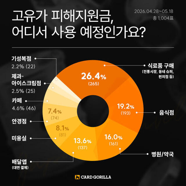 카드고릴라가 최근 실시한 고유가 피해지원금 사용처 설문조사 결과를 발표했다. /카드고릴라