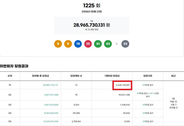 제1225회 로또복권 당첨번호 조회 결과 1등 당첨은 13명이다. 1등 당첨금은 22억2813만원이며 1등 구매 방식은 자동 12명, 수동 1명이다. /동행복권 캡처