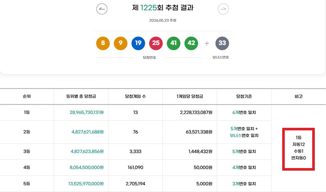 1225회 1등 13명 동행복권이 23일 추첨 결과에 따르면 1225회 로또당첨번호 조회 1등 당첨 13명 중 12명은 자동으로 구매했다. 나머지 1명은 수동으로 샀다. /동행복권 캡처