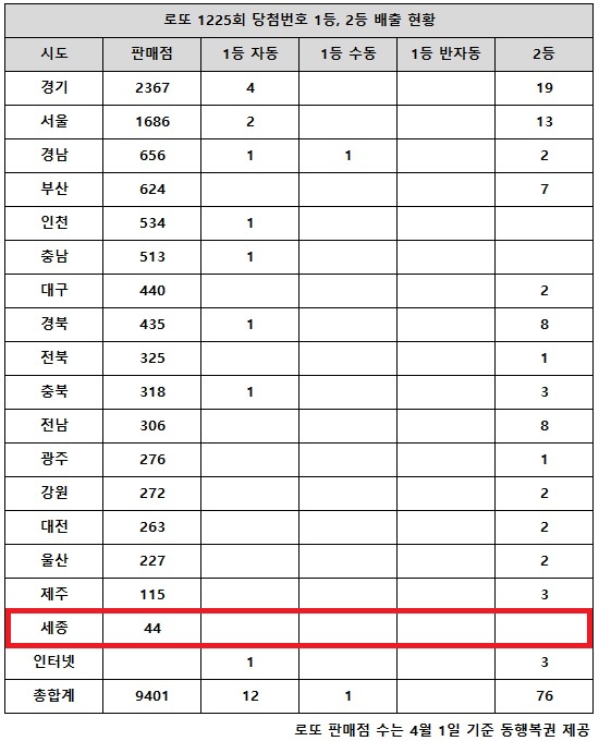 동행복권이 23일 추첨한 로또 1225회 당첨번호 조회 결과 1등은 13명, 2등은 76게임이다. 전국 17개 시도 중 세종 지역에서는 로또 고액(1,2등) 당첨 판매점이 단 한 곳도 나오지 않았다.