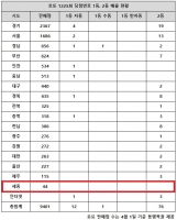  로또 1225회 당첨번호 22억, '1등 터지고 2등 없는 곳 보니'