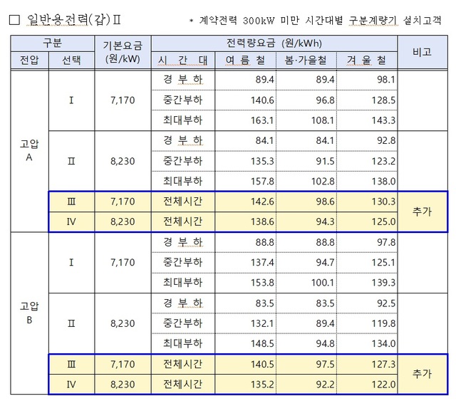 기후부가 내놓은 개선 요금제표. /기후에너지환경부