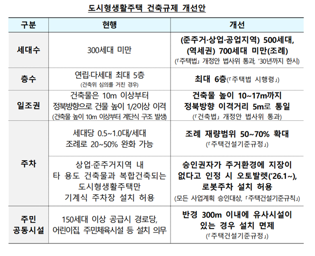 정부가 비아파트 금융 지원 확대 등을 통해 수도권에서향후 2년간 4만1000가구, 2030년까지 11만가구를 공급하겠다고 26일 밝혔다. /국토교통부