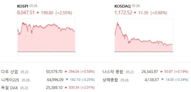 코스닥은 전날보다 0.98% 오른 1172.52에 거래를 마치면서 3거래일 연속 상승 마감했다. /네이버증권 캡처