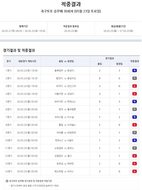 축구토토 승무패 30회차 적중 결과