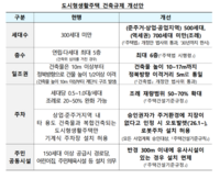  국토부, 비아파트 규제 풀어 2030년까지 수도권 11만가구 공급