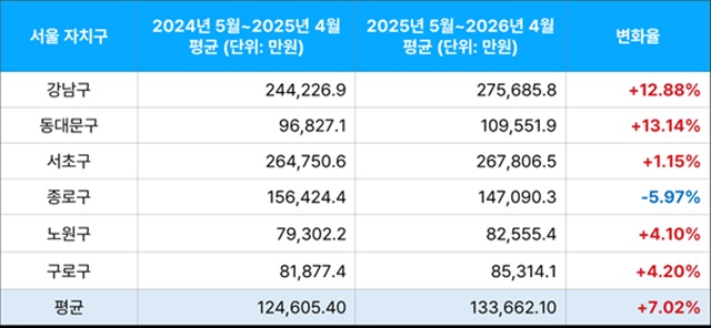 동대문구는 지난 1년 간 평균 매매가격이 13.14% 오르며 가장 높은 상승률을 기록했다. /두꺼비세상