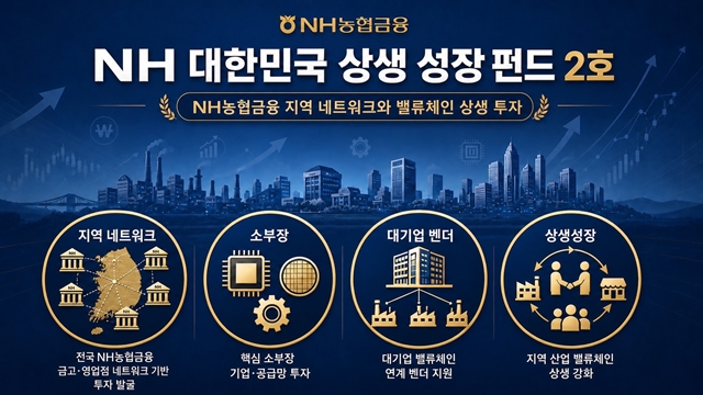 NH농협금융지주가 1000억원 규모의 ' 'NH대한민국상생성장펀드 2호(가칭)'를 조성하기로 했다. /NH농협금융지주