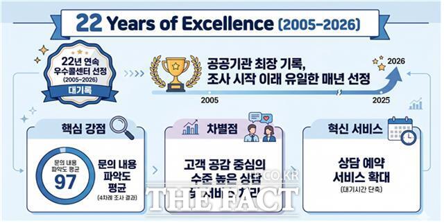 국민연금공단 1355 고객센터 '22년 연속 우수콜센터 선정' 인포그래픽. /국민연금공단
