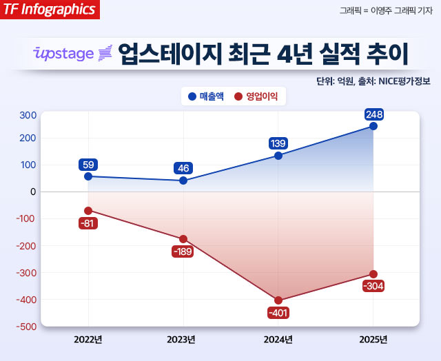 업스테이지는 최근 매출 성장세에도 불구하고 4년 연속 대규모 영업적자를 이어가며 수익성 검증 과제를 안은 가운데, 국민성장펀드 5600억원 투자 적절성을 둘러싼 논란이 커지고 있다. /이영주 기자