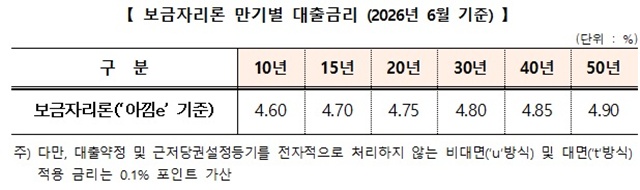 한국주택금융공사는 보금자리론의 6월 금리를 동결한다고 27일 밝혔다. 이에 '아낌e-보금자리론' 기준으로 연 4.60(10년) ~ 4.90%(50년)의 금리가 유지된다. /한국주택금융공사