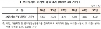  주택금융공사, 6월 보금자리론 금리 동결…연 4.6~4.9%