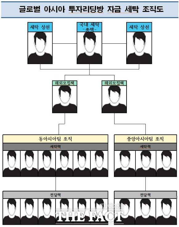 글로벌 아시아 투자리딩방 조직도. /경기남부경찰청