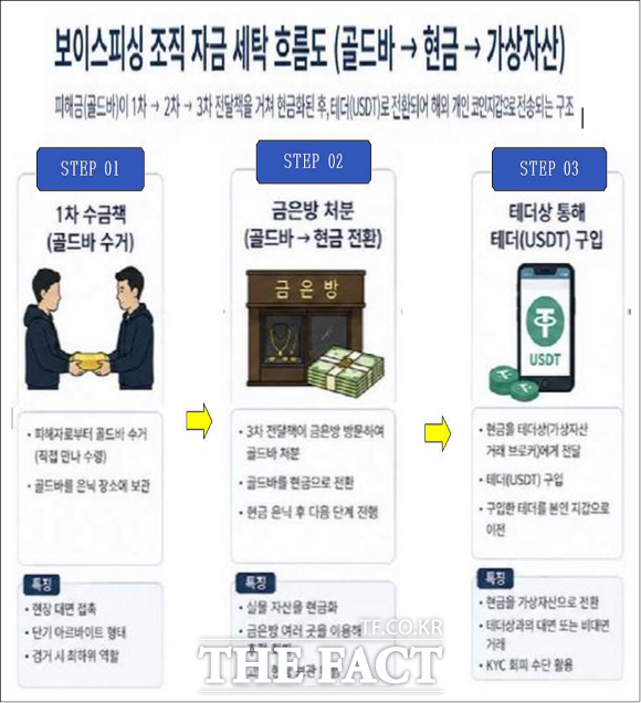 골드바 자금세탁 과정. /경기남부경찰청