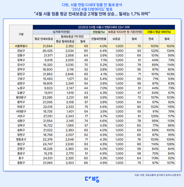 28일 다방이 발표한 '4월 다방여지도'에 따르면 지난달 서울 지역 연립∙다세대 원룸의 평균 전세 보증금은 2억1684만원으로 조사됐다. /다방
