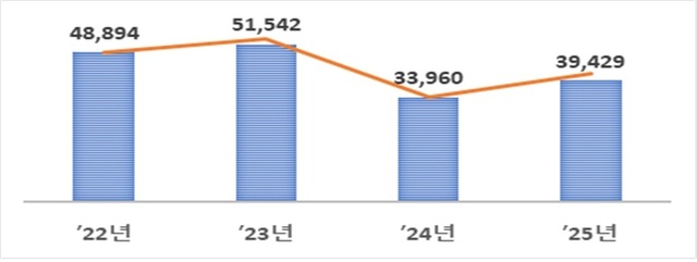 연도별 1억원 이상 법인등록 차량 수. /국세청