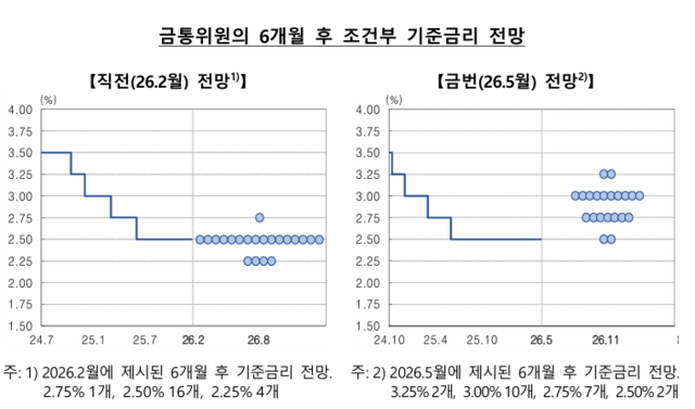 점도표 형식으로 공개된 한국은행 금통위원들의 6개월 후 기준금리 전망에서 '매파'(통화긴축 선호) 성향이 나타났다. /한국은행