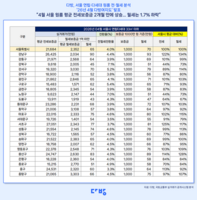  4월 서울 원룸 평균 전세금 2억1684원…전월比 1.4%↑