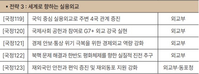 정부는 출범 이후 ‘국익 중심 실용외교’를 앞세워 윤석열 정부 시절 경색됐던 중국과의 관계 복원, 일본과의 안정적 관계 관리에 주력해왔다. 사진은 123국정과제 중 외교 부문. /국무조정실