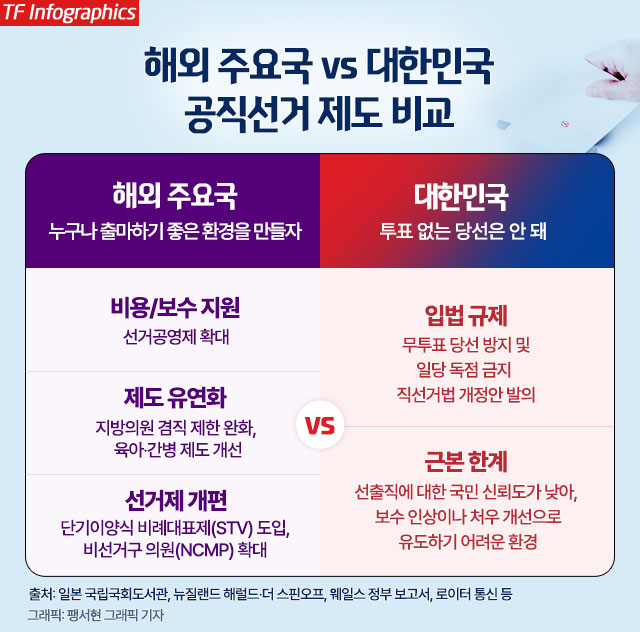 '투표용지 없는 선거'가 전 세계 민주주의를 위협하는 뇌관으로 떠올랐다. 단독 입후보에 따른 무투표 당선이 유권자의 고유 권한인 참정권을 심각하게 침해하고 있다는 지적이 한국을 넘어 해외 주요국에서도 잇따르고 있다. 사진은 제9회 전국동시지방선거 사전투표 첫날인 지난달 29일 오전 인천 계양구 작전서운동행정복지센터에 마련된 사전투표소를 찾은 유권자들이 소중한 한 표를 행사하고 있는 모습. /인천=서예원 기자