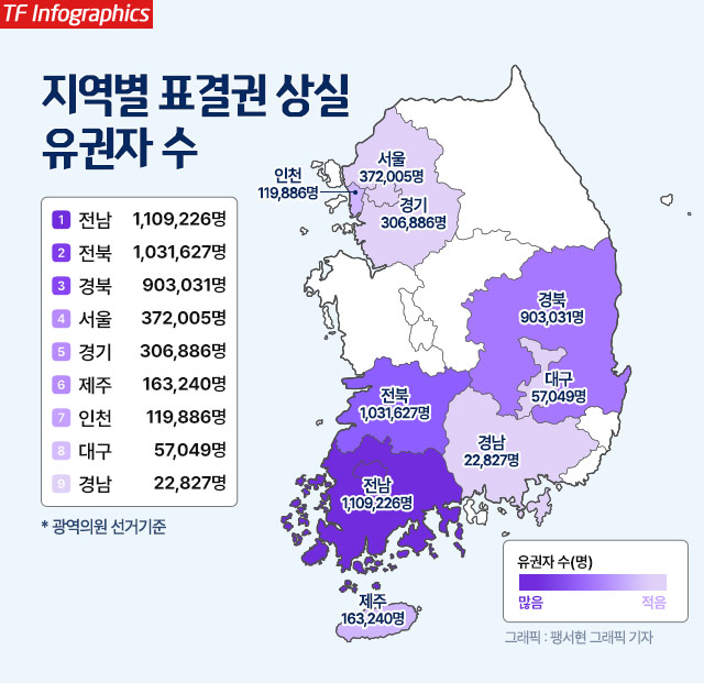 단독 출마로 인한 '무투표 당선' 사례가 잇따르면서, 유권자의 핵심 권리인 참정권이 심각하게 훼손되고 있다는 비판의 목소리가 커지고 있다. 사진은 제9회 전국동시지방선거 사전투표 첫날인 29일 오전 인천 계양구 작전서운동행정복지센터에 마련된 사전투표소를 찾은 유권자들이 소중한 한 표를 행사하고 있는 모습. /인천=서예원 기자