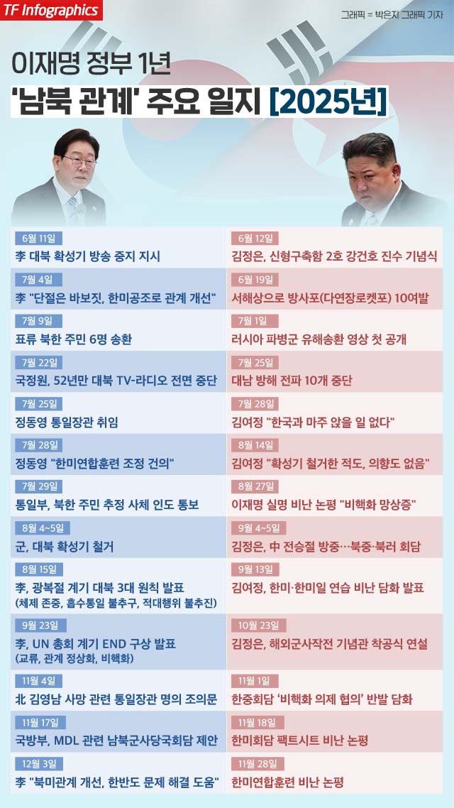 이재명 정부의 일관된 관계 개선 시도에도 북한은 한국을 '가장 적대적인 실체'로 규정했다. 나아가 헌법을 개정해 통일과 민족 개념을 모조리 삭제하고, 핵무력 지휘권을 명시하며 핵 포기 불가를 분명히 했다. 정부의 거듭된 손짓에도 북한이 제 갈 길을 고수하고 있는 만큼, 대북 전략을 재검토해야 한다는 지적이 제기된다. /AP. 뉴시스