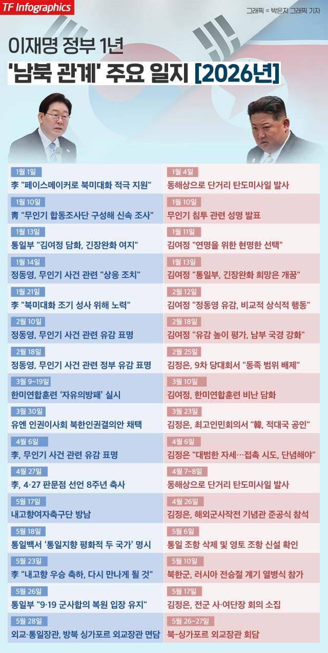 이재명 정부의 일관된 관계 개선 시도에도 북한은 한국을 '가장 적대적인 실체'로 규정했다. 나아가 헌법을 개정해 통일과 민족 개념을 모조리 삭제하고, 핵무력 지휘권을 명시하며 핵 포기 불가를 분명히 했다. 정부의 거듭된 손짓에도 북한이 제 갈 길을 고수하고 있는 만큼, 대북 전략을 재검토해야 한다는 지적이 제기된다. /AP. 뉴시스