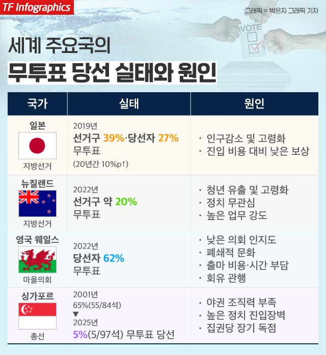 '투표용지 없는 선거'가 전 세계 민주주의를 위협하는 뇌관으로 떠올랐다. 단독 입후보에 따른 무투표 당선이 유권자의 고유 권한인 참정권을 심각하게 침해하고 있다는 지적이 한국을 넘어 해외 주요국에서도 잇따르고 있다. 사진은 제9회 전국동시지방선거 사전투표 첫날인 지난달 29일 오전 인천 계양구 작전서운동행정복지센터에 마련된 사전투표소를 찾은 유권자들이 소중한 한 표를 행사하고 있는 모습. /인천=서예원 기자