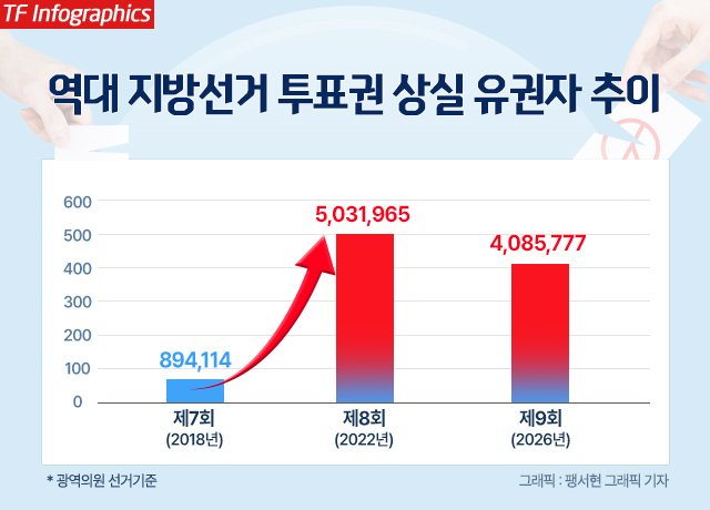 단독 출마로 인한 '무투표 당선' 사례가 잇따르면서, 유권자의 핵심 권리인 참정권이 심각하게 훼손되고 있다는 비판의 목소리가 커지고 있다. 사진은 제9회 전국동시지방선거 사전투표 첫날인 29일 오전 인천 계양구 작전서운동행정복지센터에 마련된 사전투표소를 찾은 유권자들이 소중한 한 표를 행사하고 있는 모습. /인천=서예원 기자