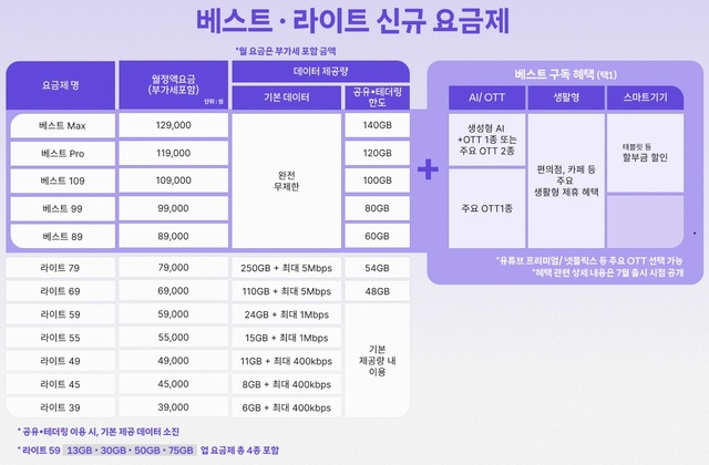 SK텔레콤은 오는 7월 2일 5G와 LTE를 통합한 신규 요금제 '베스트·라이트'를 출시한다. /SK텔레콤