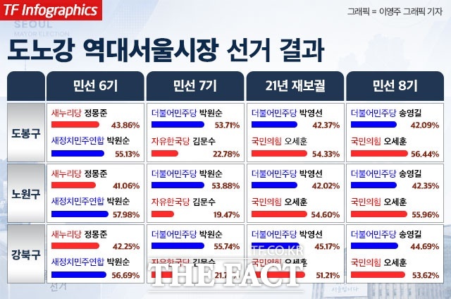 도노강 지역은 전통적으로 민주당 강세 지역으로 꼽혀왔지만 최근 재건축·재개발 기대감이 커지면서 표심이 요동치고 있다. /그래픽=이영주 그래픽 기자