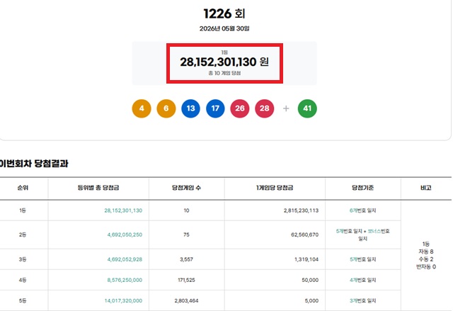 제1226회 로또복권 당첨번호 조회 결과 1등 당첨은 10명이다. 1등 당첨금은 28억1523만원이며 1등 구매 방식은 자동 8명, 수동 2명이다. /동행복권 캡처