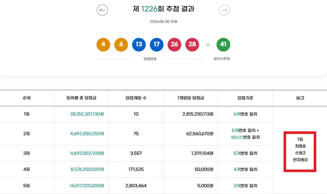 1226회 1등 10명 동행복권이 30일 추첨 결과에 따르면 1226회 로또당첨번호 조회 1등 당첨 10명 중 8명은 자동으로 구매했다. 나머지 2명은 수동으로 샀다. /동행복권 캡처