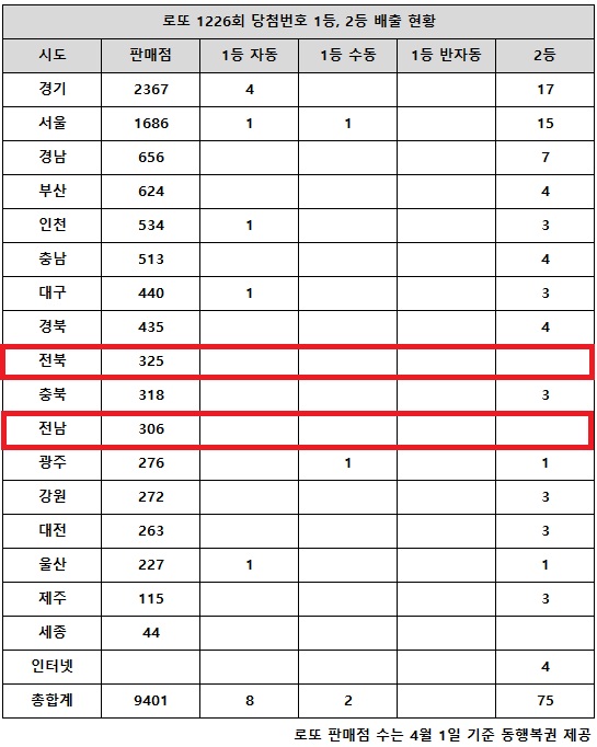 동행복권이 30일 추첨한 로또 1226회 당첨번호 조회 결과 1등은 10명, 2등은 75게임이다. 전국 17개 시도 중 전북, 전남, 세종 지역에서는 로또 고액(1,2등) 당첨 판매점이 단 한 곳도 나오지 않았다.