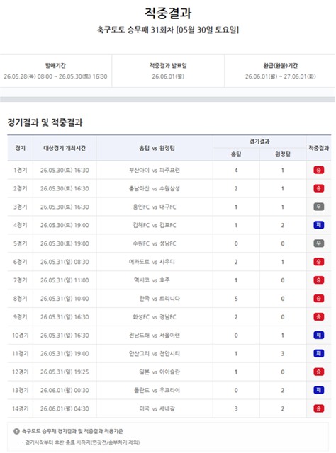 축구토토 승무패 31회차 적중 결과.