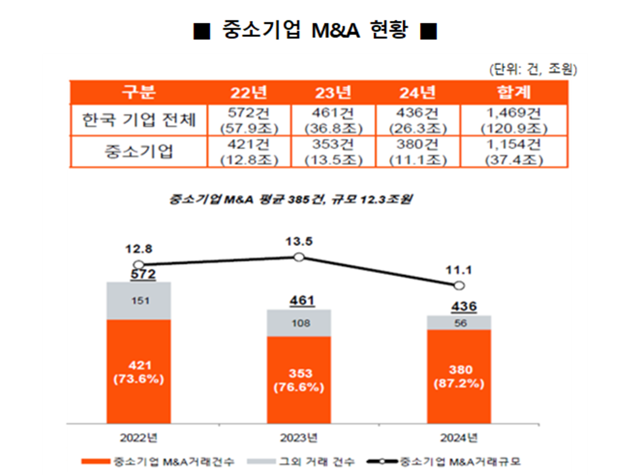 중소기업 M&A시장 현황 관련 표와 그래프. /삼일회계법인